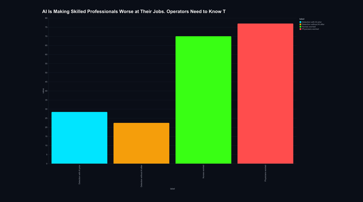 Abstract illustration for: AI Is Making Skilled Professionals Worse at Their Jobs. Operators Need to Know This.