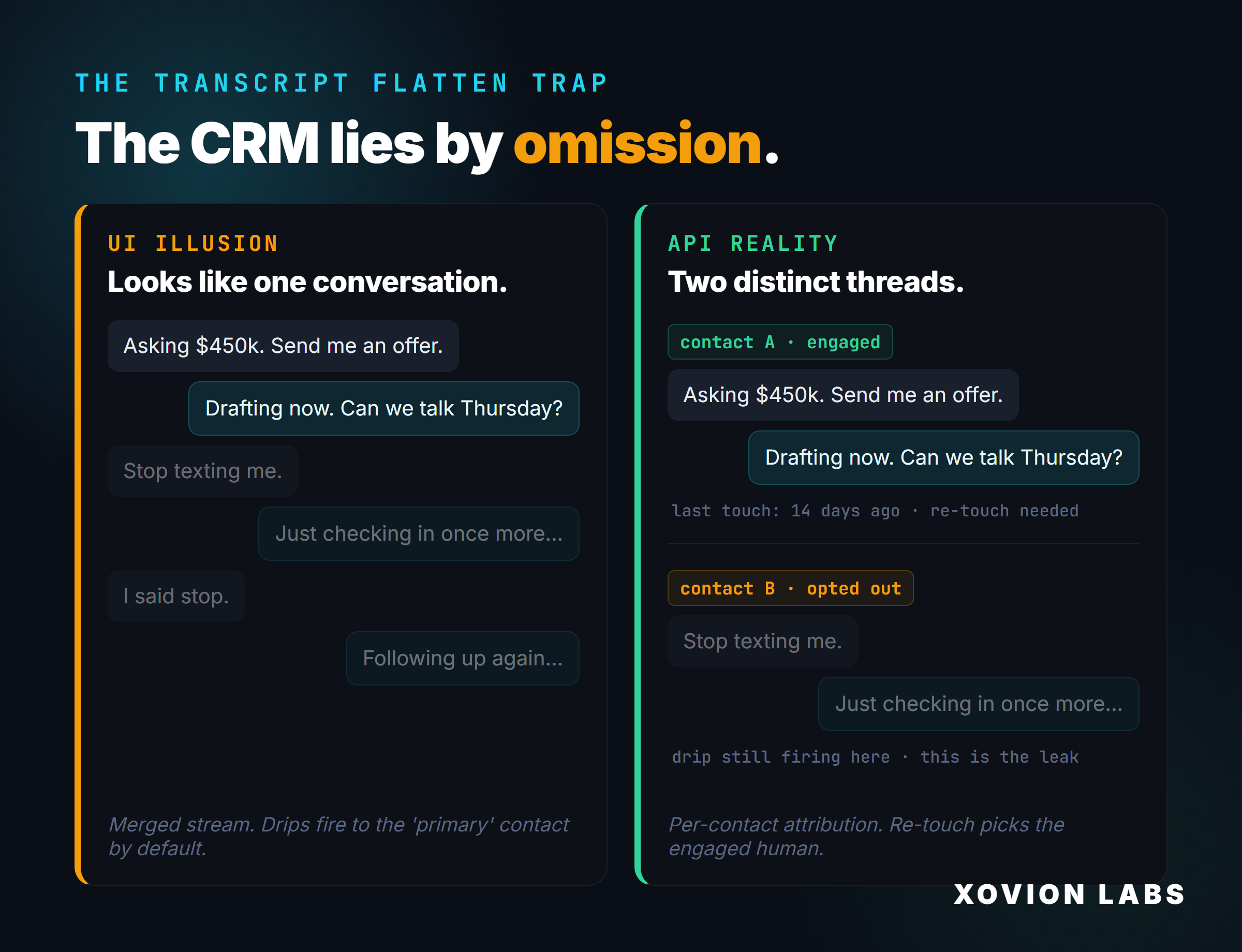 A side-by-side diagram. On the left, the CRM UI shows one flat timeline labeled "looks like one conversation." On the right, the API view shows two distinct contact streams — one engaged, one dead — labeled "actually two threads."