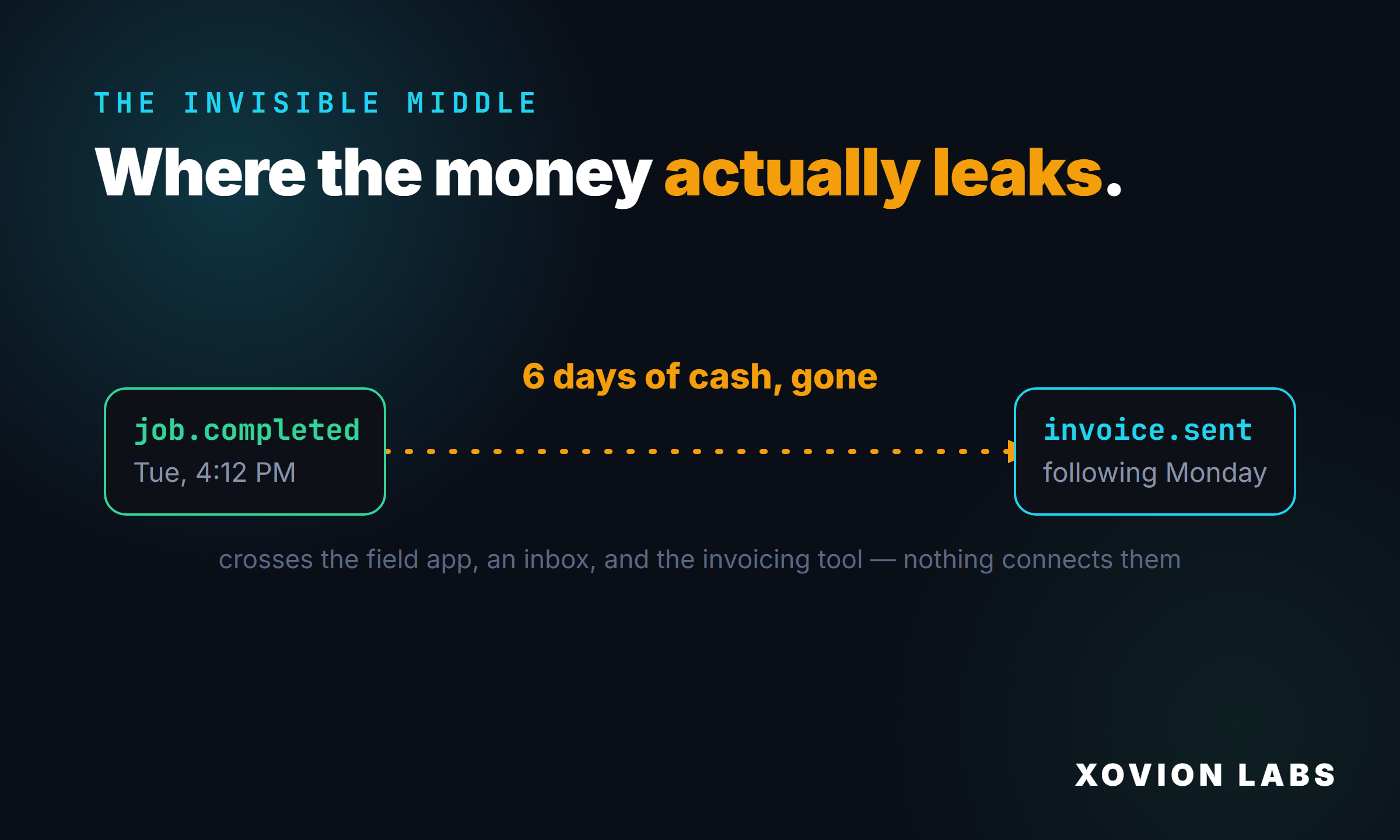 A timeline showing a job completed Tuesday and the invoice not sent until the following Monday, with a six-day gap labeled "6 days of cash, gone."