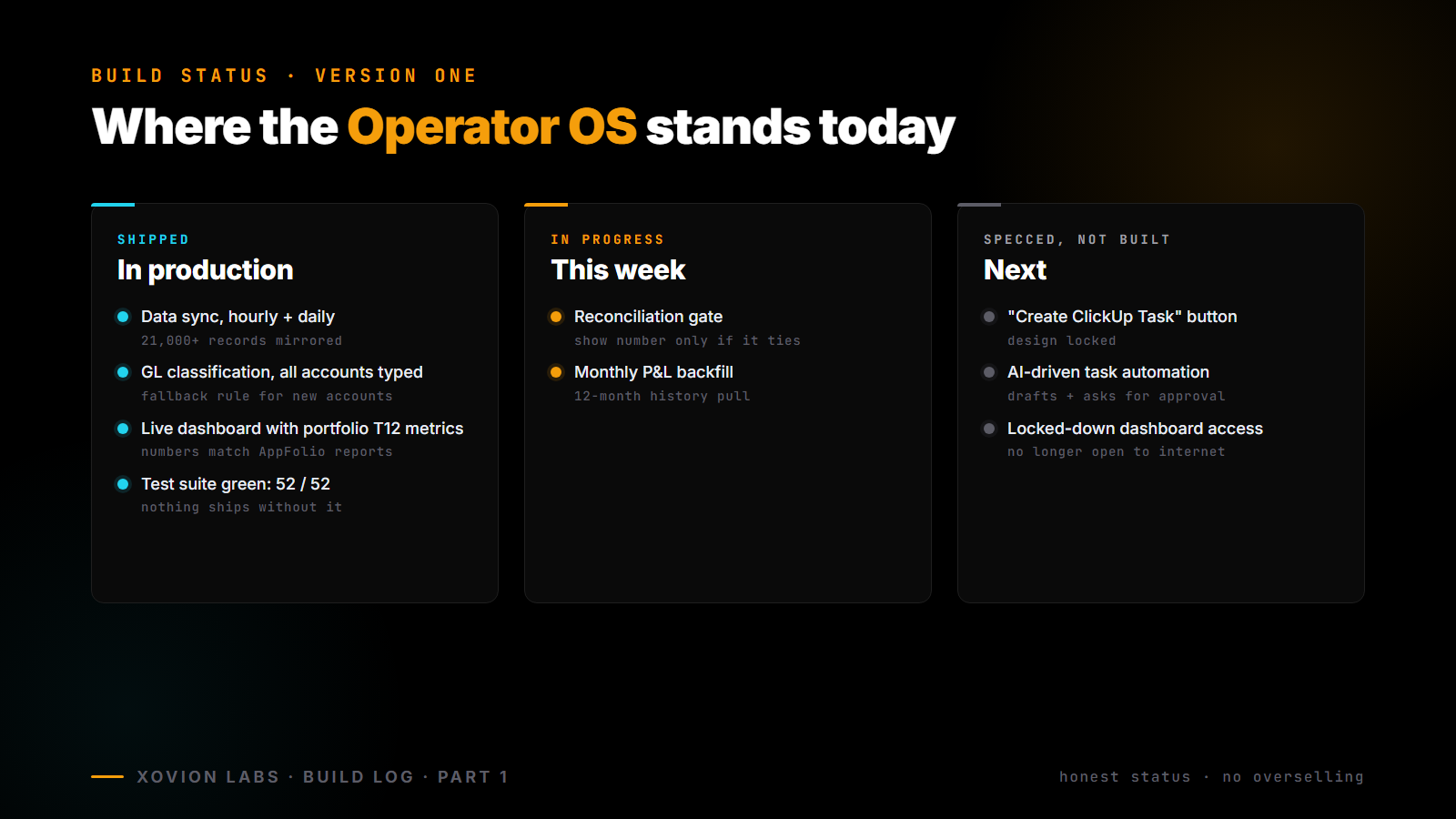 Phase status for the property management Operator OS build — what's shipped, what's in progress, what's specced but not built.